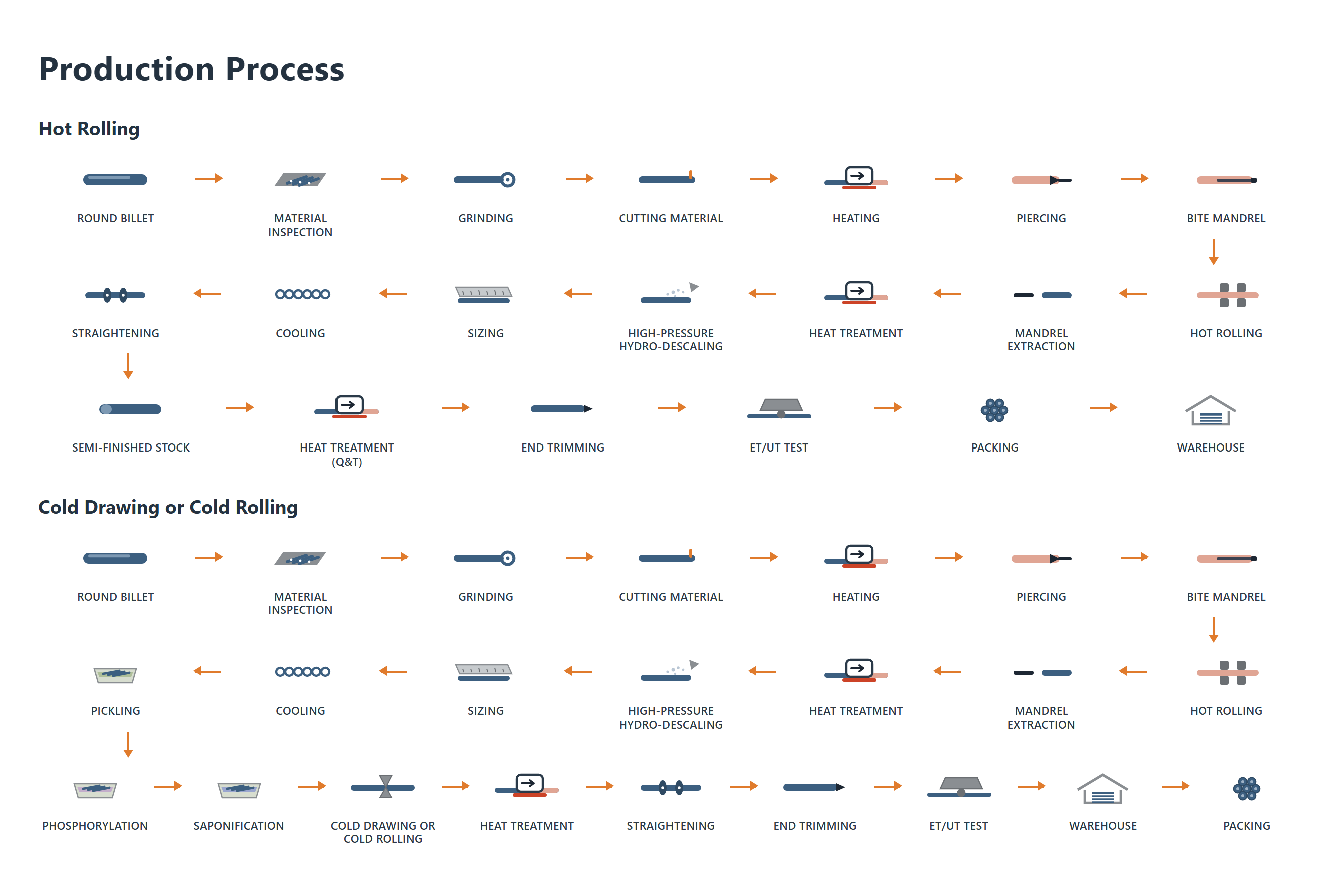 Seamless tube production process — hot rolling and cold drawing routes, from round billet through inspection, heat treatment, ET/UT testing, packing, and warehouse.